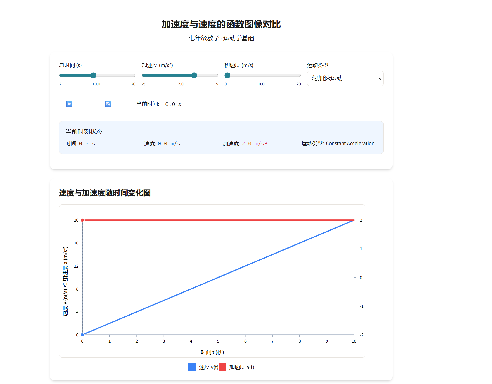 加速度和速度的函数图